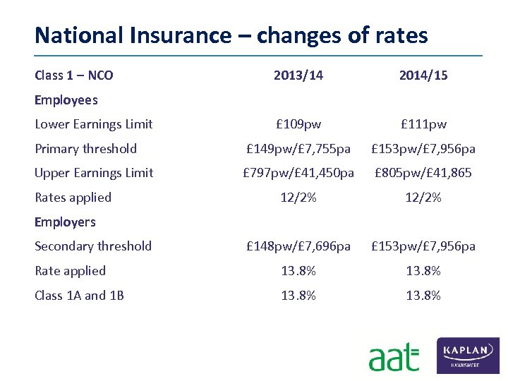 National Insurance – changes of rates Class 1 – NCO 2013/14 2014/15 £ 109
