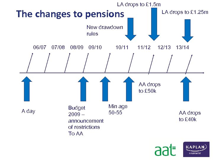 LA drops to £ 1. 5 m The changes to pensions LA drops to