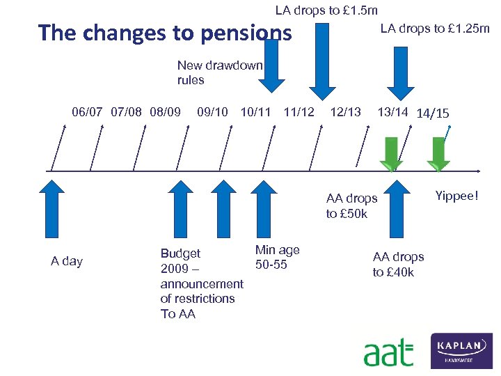 LA drops to £ 1. 5 m The changes to pensions LA drops to