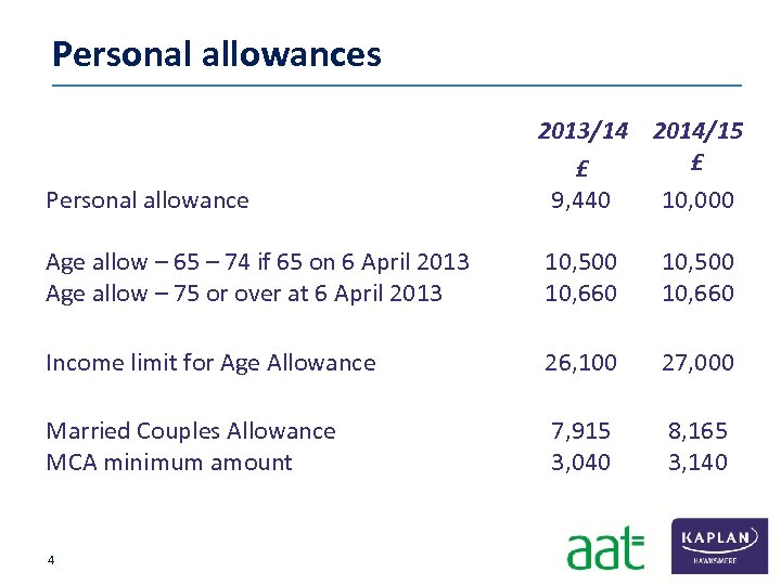 Personal allowances Personal allowance 2013/14 2014/15 £ £ 9, 440 10, 000 Age allow