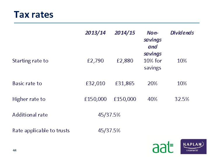 Tax rates 2013/14 2014/15 Nonsavings and savings 10% for savings Dividends Starting rate to