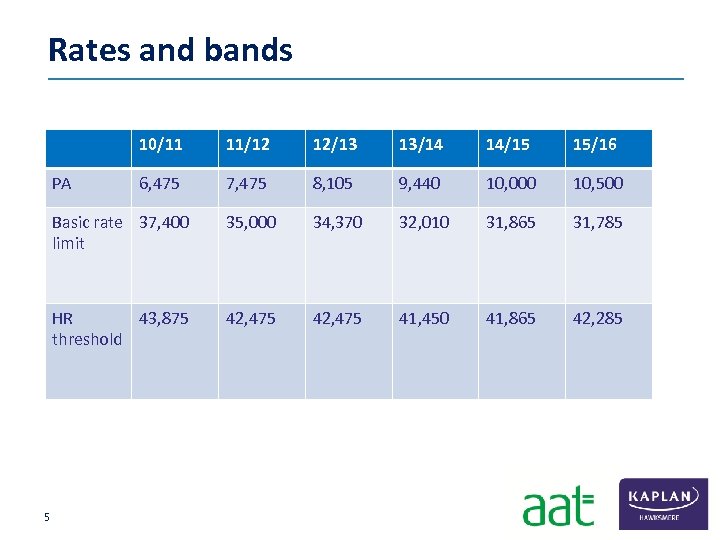Rates and bands 10/11 11/12 12/13 13/14 14/15 15/16 6, 475 7, 475 8,