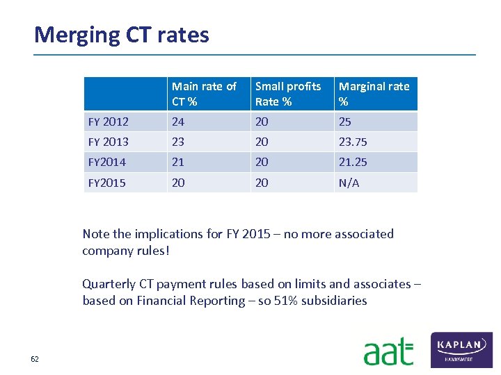 Merging CT rates Main rate of CT % Small profits Rate % Marginal rate