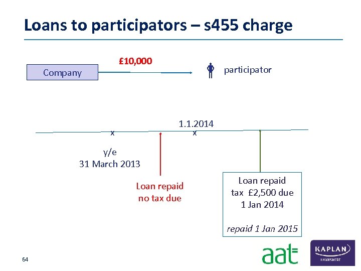 Loans to participators – s 455 charge £ 10, 000 Company participator 1. 1.