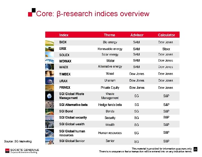 Core: β-research indices overview Source: SG Marketing This material is provided for information purposes