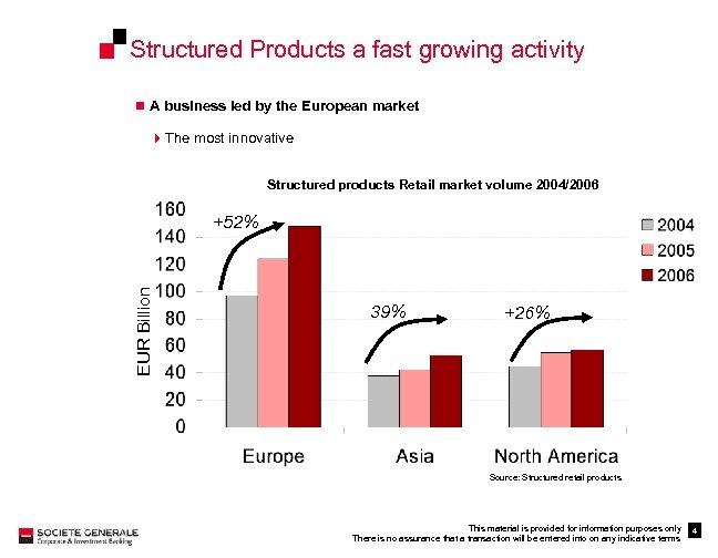 Structured Products a fast growing activity n A business led by the European market