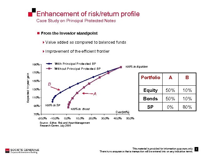 Enhancement of risk/return profile Case Study on Principal Protected Notes n From the investor