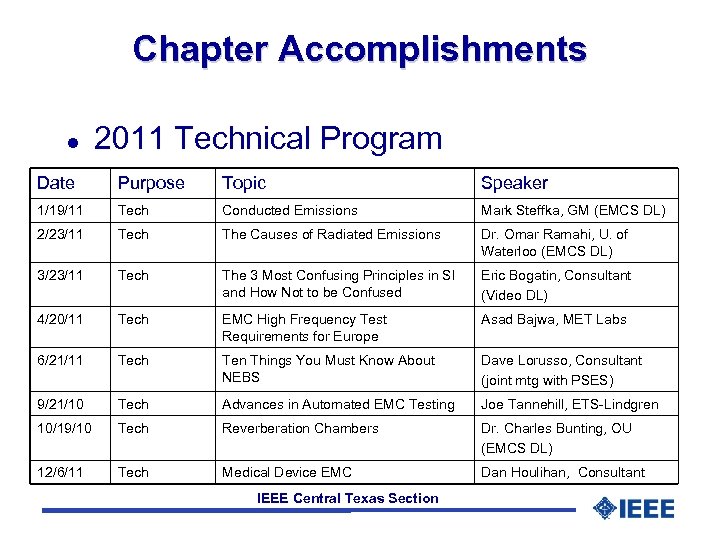 Chapter Accomplishments l 2011 Technical Program Date Purpose Topic Speaker 1/19/11 Tech Conducted Emissions