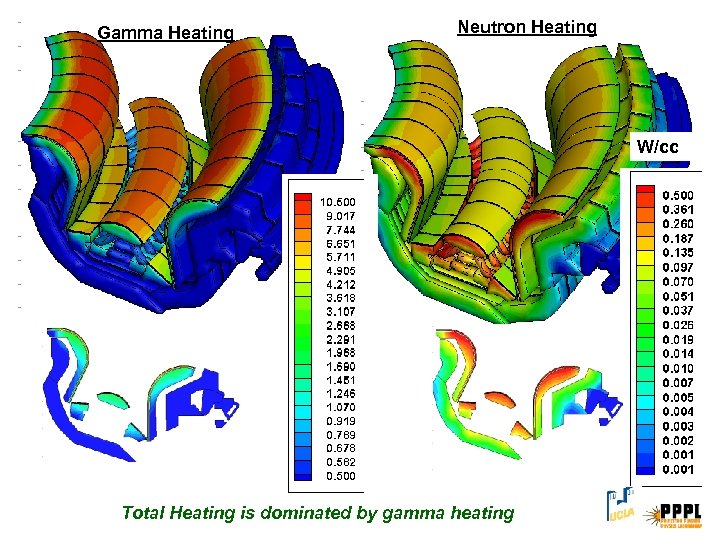 Gamma Heating Neutron Heating W/cc Total Heating is dominated by gamma heating 