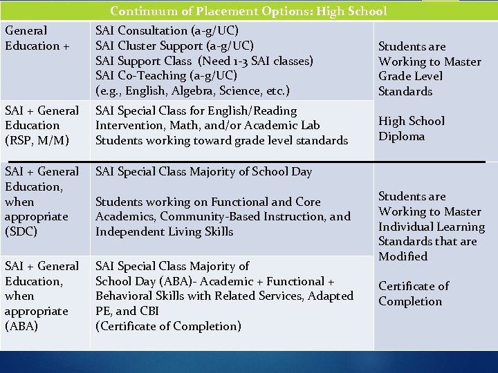Continuum of Placement Options: High School General Education + SAI Consultation (a-g/UC) SAI Cluster