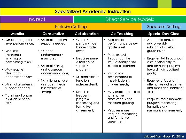 Specialized Academic Instruction Indirect Direct Service Models Inclusive Setting Monitor Consultative • On or