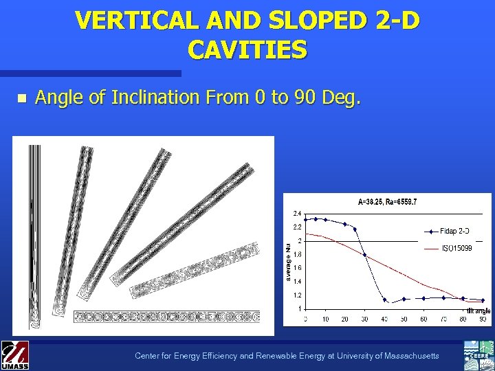VERTICAL AND SLOPED 2 -D CAVITIES n Angle of Inclination From 0 to 90