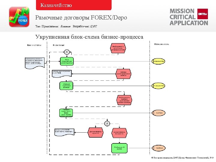 Казначейство Рамочные договоры FOREX/Depo Тип Приложения: Базовое Разработчик: ЦФТ Укрупненная блок-схема бизнес-процесса © Все