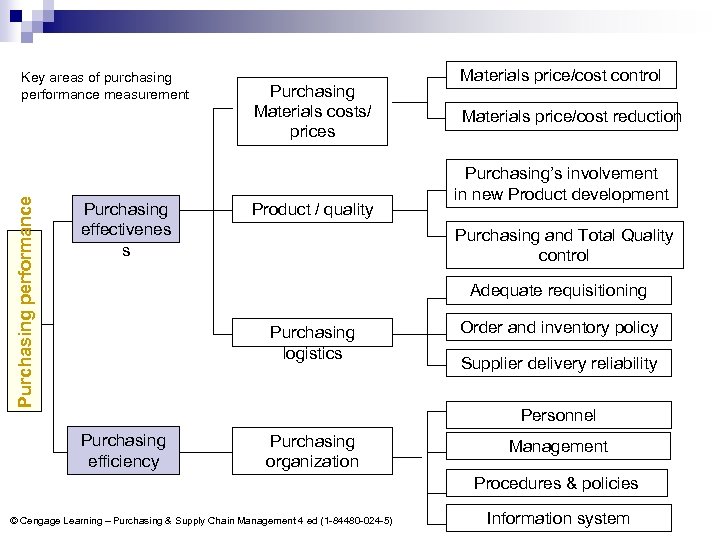 Purchasing performance Key areas of purchasing performance measurement Purchasing effectivenes s Purchasing Materials costs/