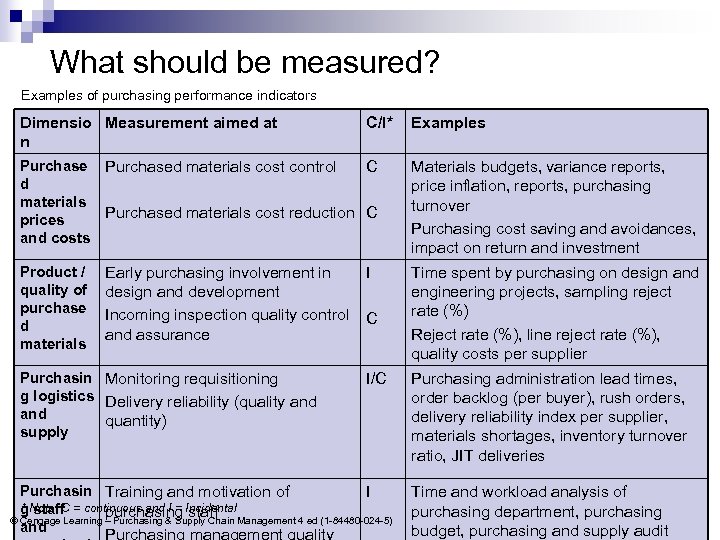 What should be measured? Examples of purchasing performance indicators Dimensio Measurement aimed at n