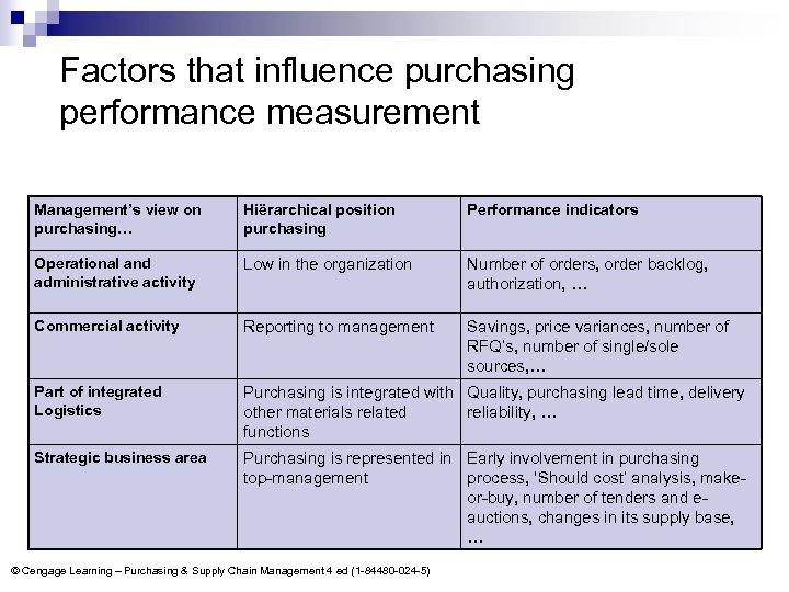 Factors that influence purchasing performance measurement Management’s view on purchasing… Hiërarchical position purchasing Performance