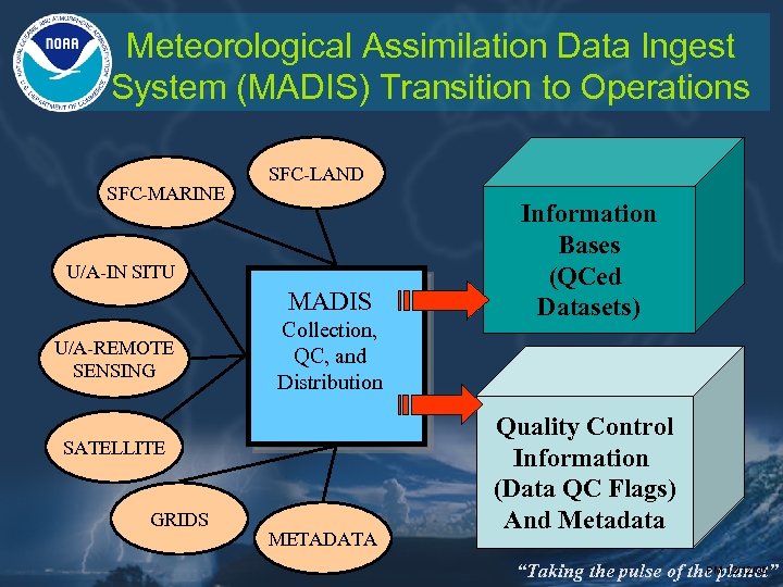 Meteorological Assimilation Data Ingest System (MADIS) Transition to Operations SFC-MARINE SFC-LAND U/A-IN SITU MADIS