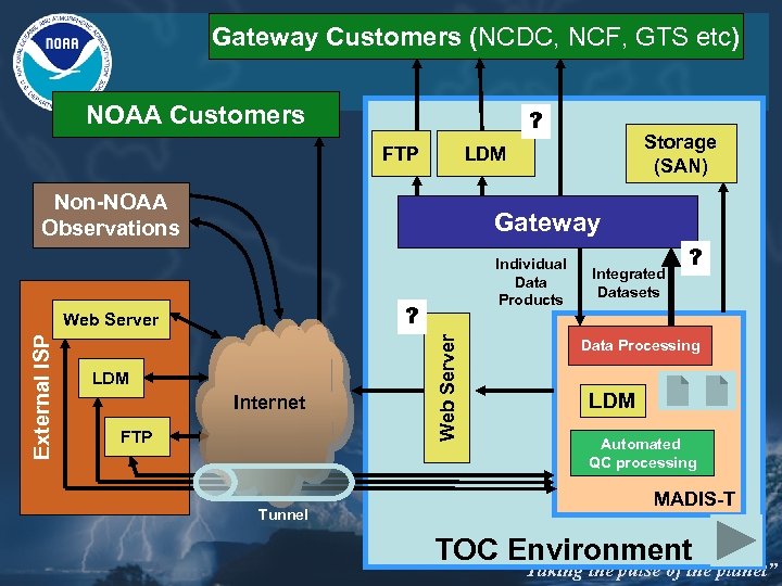 Gateway Customers (NCDC, NCF, GTS etc) NOAA Customers ? FTP Non-NOAA Observations Gateway Individual