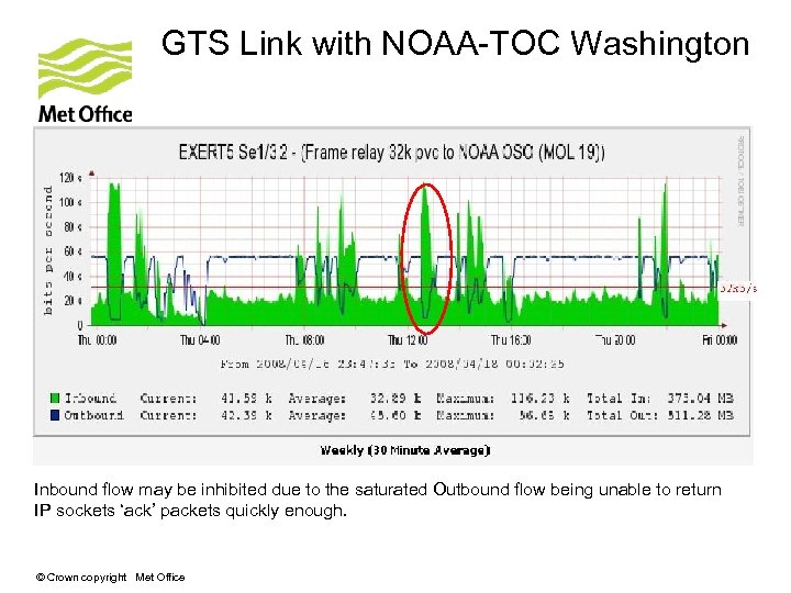 GTS Link with NOAA-TOC Washington Inbound flow may be inhibited due to the saturated