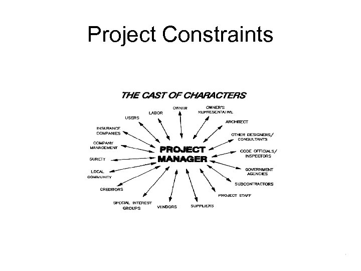 Project Constraints 