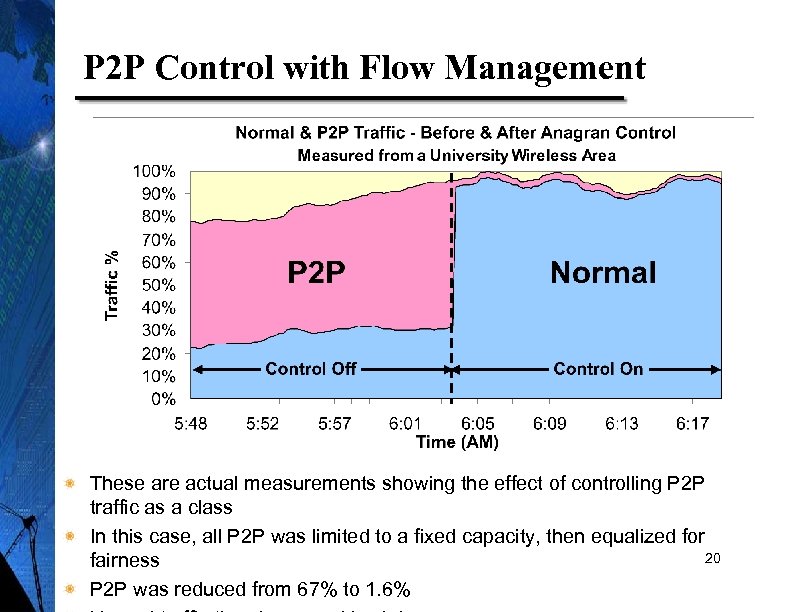 P 2 P Control with Flow Management These are actual measurements showing the effect