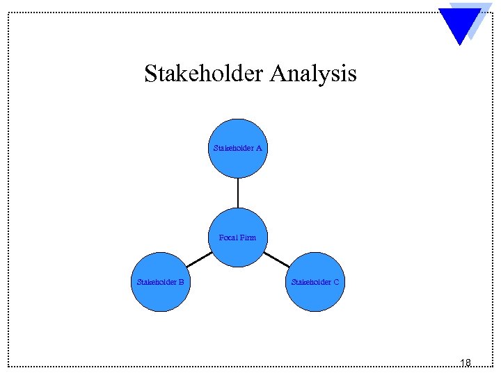 Stakeholder Analysis Stakeholder A Focal Firm Stakeholder B Stakeholder C 18 