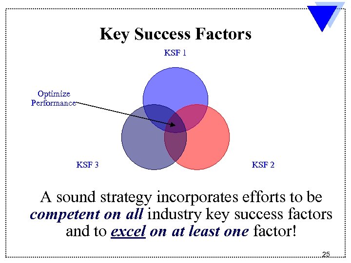 Key Success Factors KSF 1 Optimize Performance KSF 3 KSF 2 A sound strategy