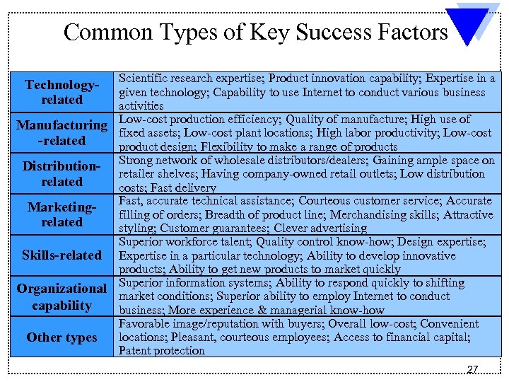 Common Types of Key Success Factors Scientific research expertise; Product innovation capability; Expertise in