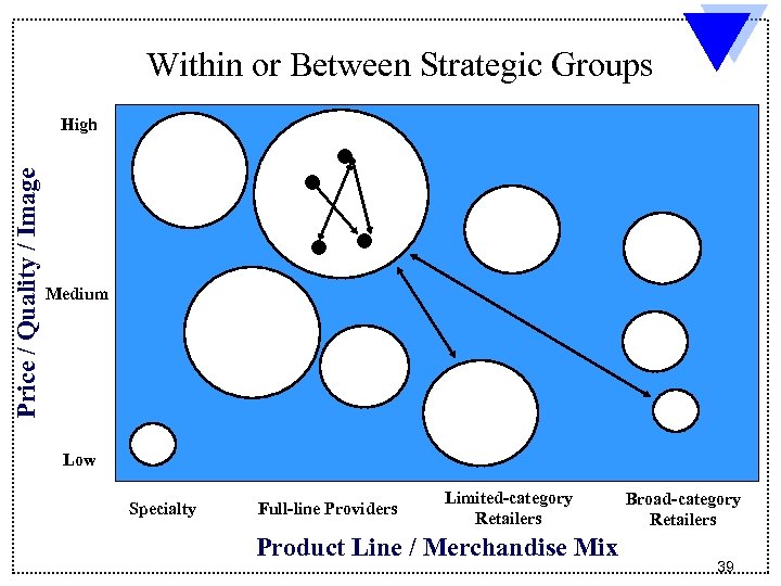 Within or Between Strategic Groups Price / Quality / Image High Medium Low Specialty