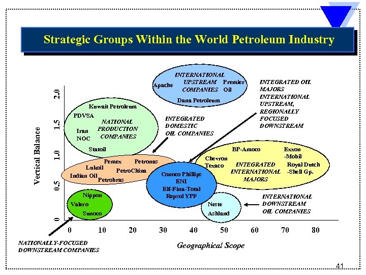Strategic Groups Within the World Petroleum Industry 0. 5 1. 0 1. 5 Kuwait