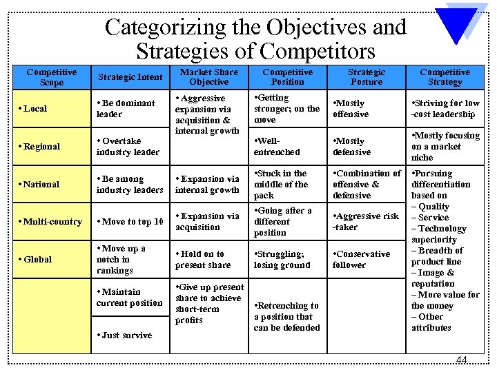 Categorizing the Objectives and Strategies of Competitors Competitive Scope Strategic Intent Market Share Objective