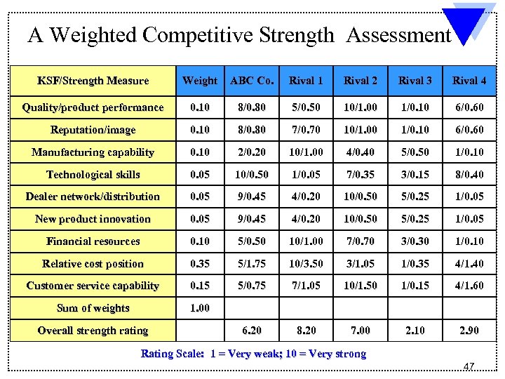 A Weighted Competitive Strength Assessment KSF/Strength Measure Weight ABC Co. Rival 1 Rival 2