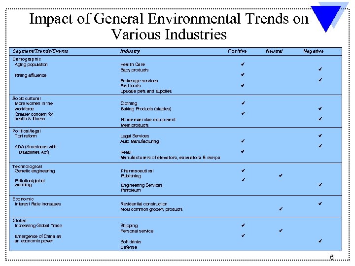 Impact of General Environmental Trends on Various Industries Segment/Trends/Events Demographic Aging population Industry Health