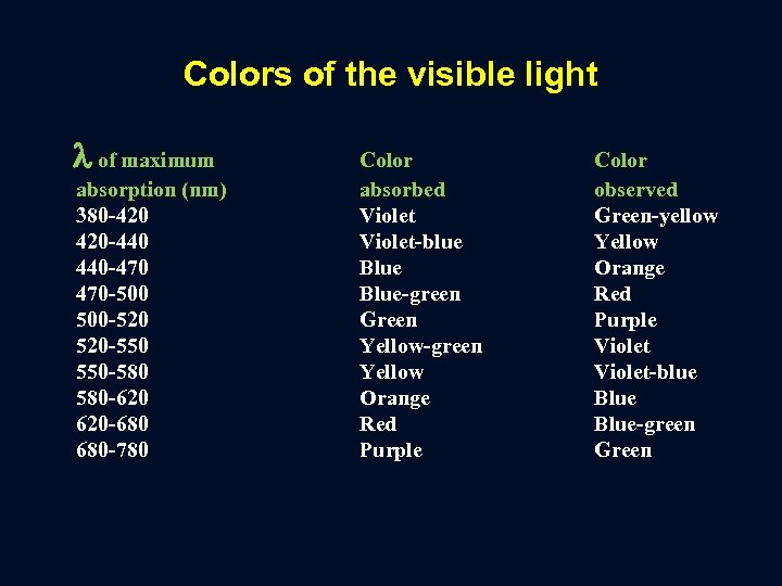 Colors of the visible light of maximum absorption (nm) 380‑ 420‑ 440‑ 470‑ 500‑