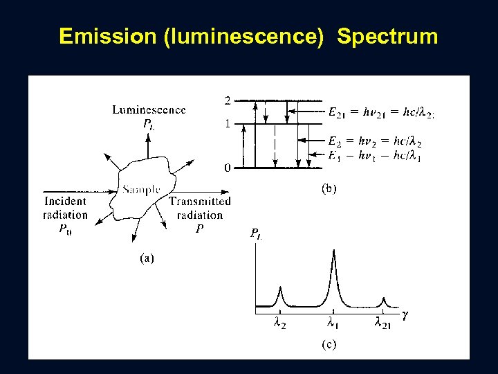 Emission (luminescence) Spectrum 