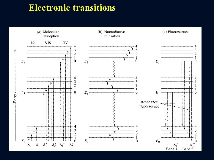 Electronic transitions 