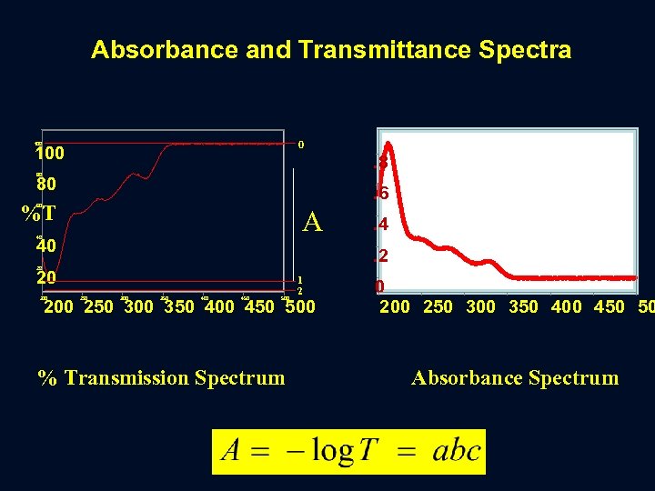Absorbance and Transmittance Spectra 0 100 . 8 80 80 . 6 %T 60