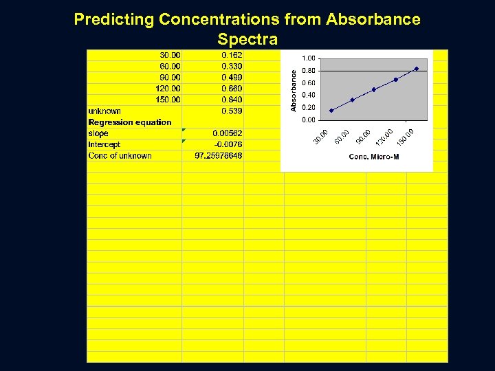 Predicting Concentrations from Absorbance Spectra 