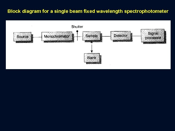 Block diagram for a single beam fixed wavelength spectrophotometer 