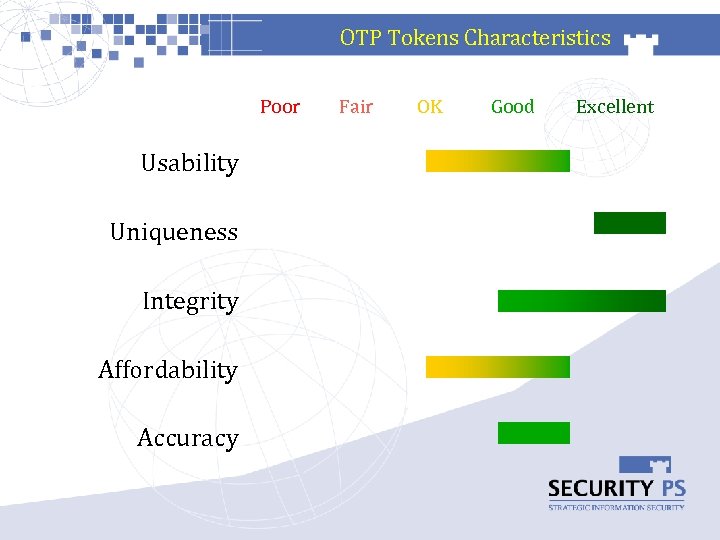 OTP Tokens Characteristics Poor Usability Uniqueness Integrity Affordability Accuracy Fair OK Good Excellent 