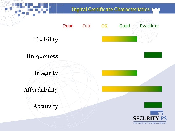 Digital Certificate Characteristics Poor Usability Uniqueness Integrity Affordability Accuracy Fair OK Good Excellent 