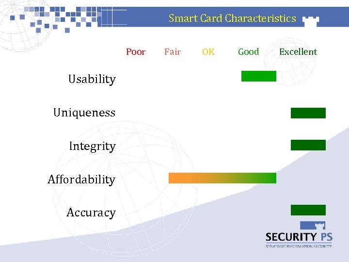 Smart Card Characteristics Poor Usability Uniqueness Integrity Affordability Accuracy Fair OK Good Excellent 