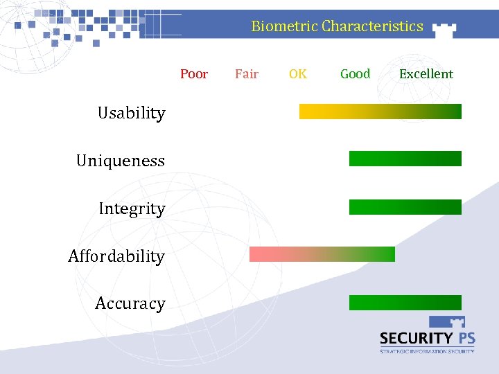 Biometric Characteristics Poor Usability Uniqueness Integrity Affordability Accuracy Fair OK Good Excellent 