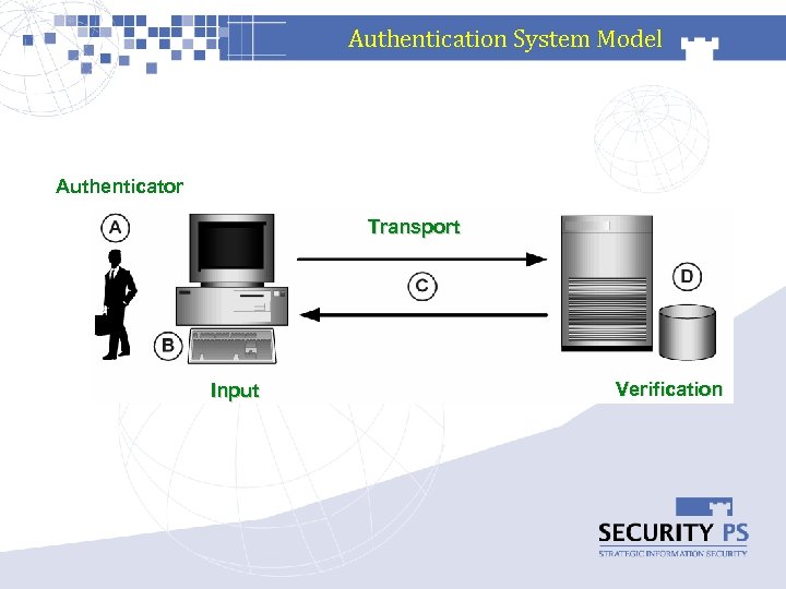 Authentication System Model Authenticator Transport Input Verification 