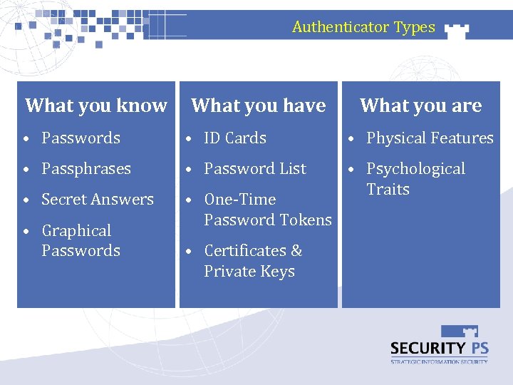 Authenticator Types What you know What you have What you are • Passwords •
