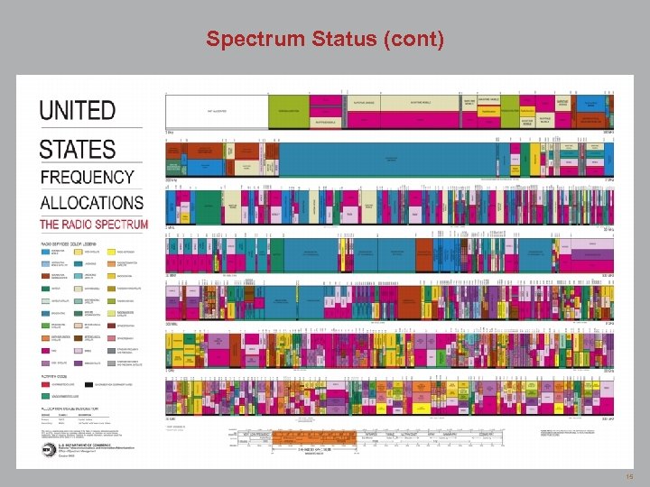 Spectrum Status (cont) 15 