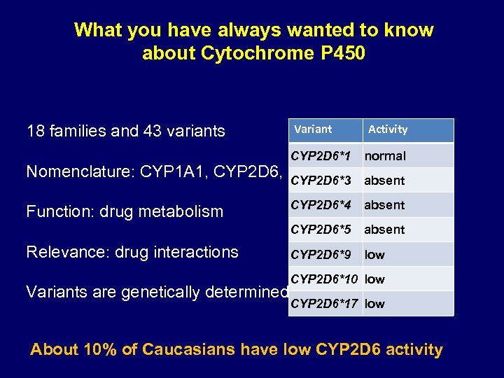What you have always wanted to know about Cytochrome P 450 18 families and