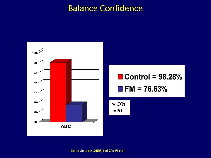 Balance Confidence p<. 001 n=70 Jones , in press, 2008, J of Clin Rheum