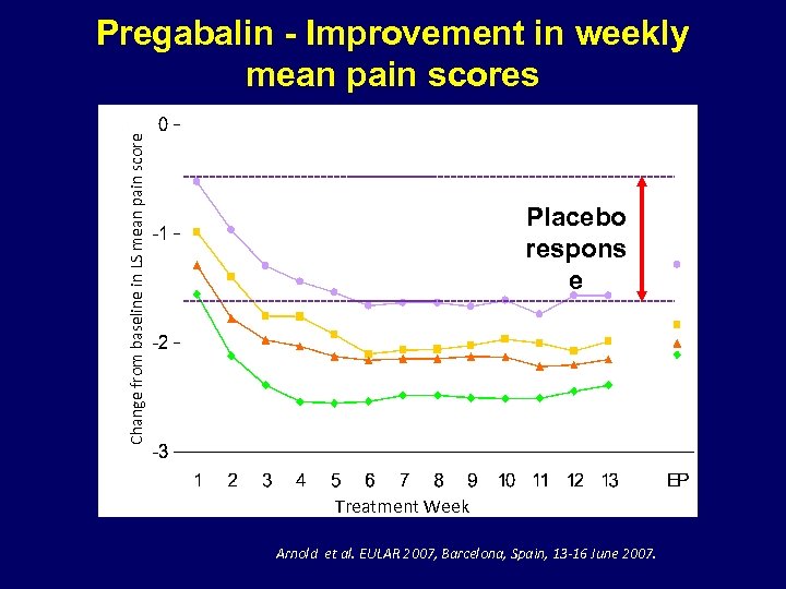 Change from baseline in LS mean pain score Pregabalin - Improvement in weekly mean