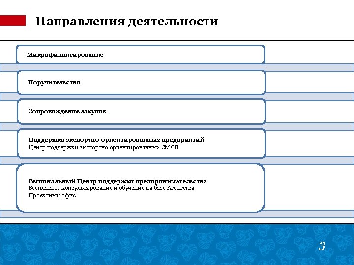 Направления деятельности Микрофинансирование Поручительство Сопровождение закупок Поддержка экспортно-ориентированных предприятий Центр поддержки экспортно ориентированных СМСП